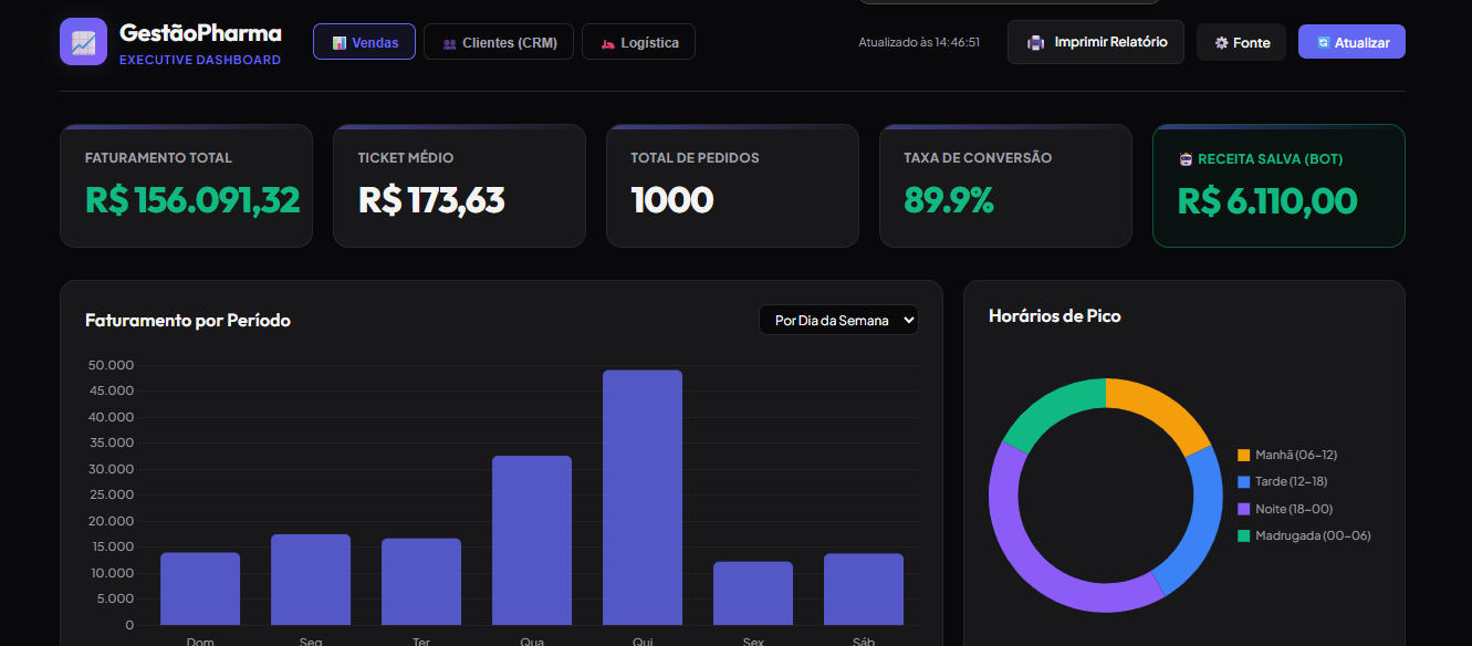 Dashboard Gerencial